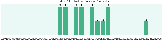 Could Treximet cause Hot flush? Could Treximet cause Hot flush?